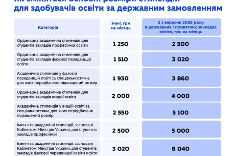 Інфографіка МОН України з новими розмірами стипендій з 1 вересня 2026