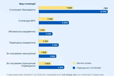 Інфографіка Мінфіну про зростання стипендій студентам коледжів з вересня 2026